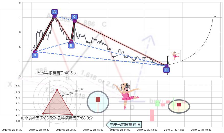 单针探底（定海神针）+锤头线（锤子线） ➕ 谐波(XABCD)