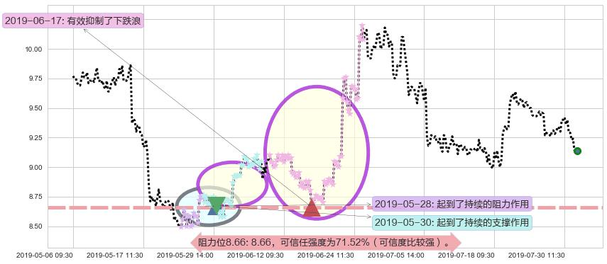 中国黄金国际阻力支撑位图-阿布量化