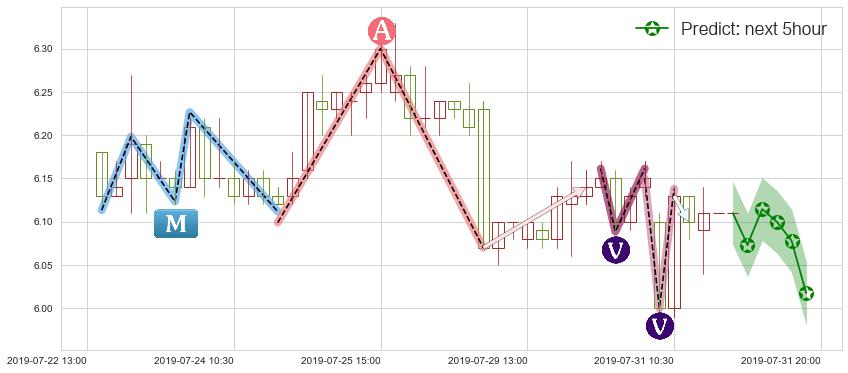 预测绿叶制药(hk02186)价格K线图-阿布量化
