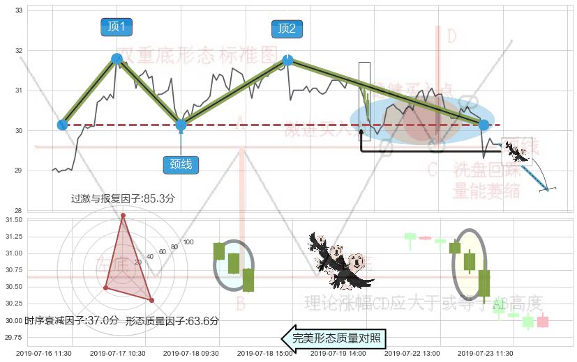三只乌鸦+射击之星形态+顶部尽头线（下山虎）+吊颈线（上吊线） ➕ 突破整理