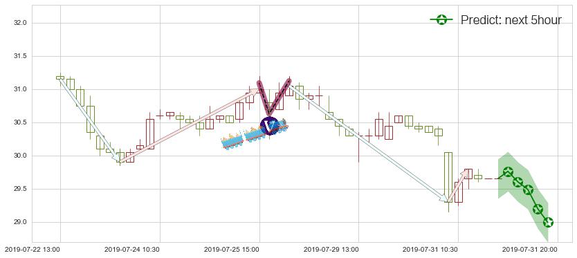 预测万科企业(hk02202)价格K线图-阿布量化