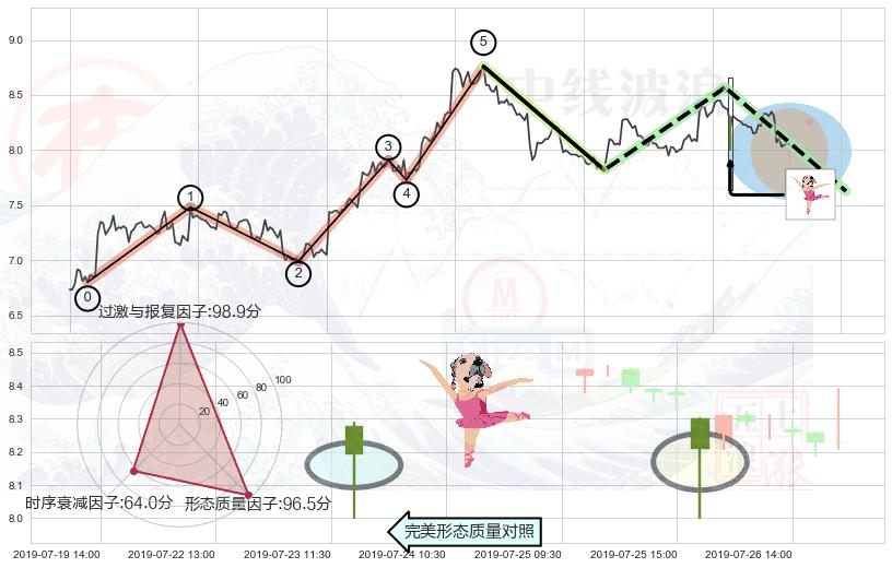 单针探底（定海神针）+锤头线（锤子线）+倾盆大雨 ➕ 调整浪ABC