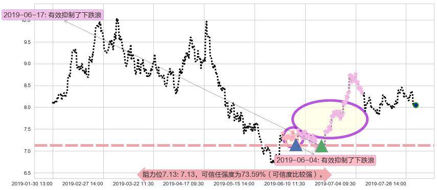 广汽集团阻力支撑位图-阿布量化