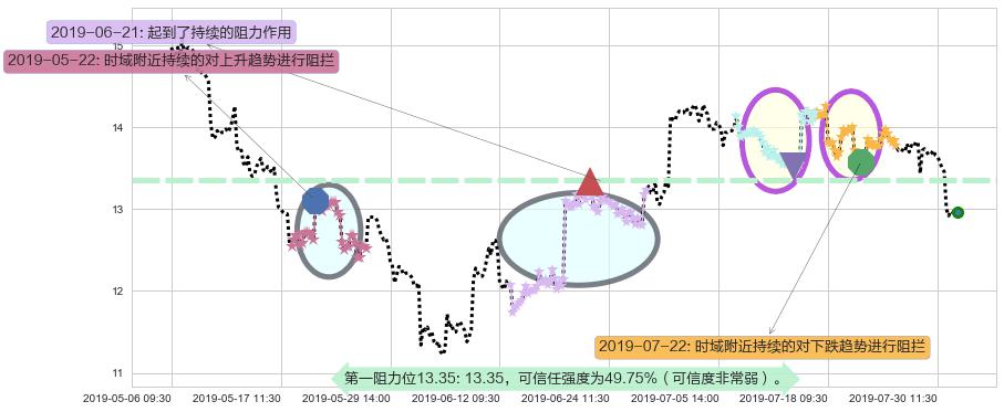 美高梅中国阻力支撑位图-阿布量化