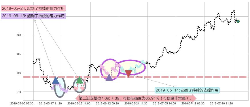 中国财险阻力支撑位图-阿布量化