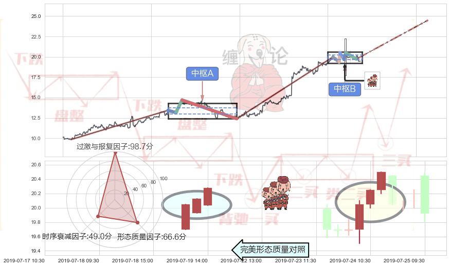 红三兵+上涨镊子线（U形磁铁）+底部尽头线（上山虎）+曙光初现形态+单针探底（定海神针）+看涨(低位)倒锤头线 ➕ 缠论中枢点