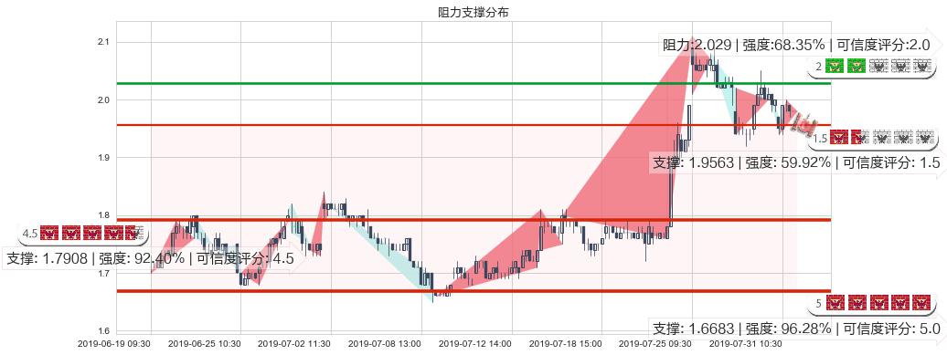 京信通信(hk02342)阻力支撑位图-阿布量化