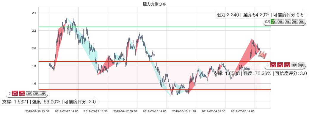 京信通信(hk02342)阻力支撑位图-阿布量化
