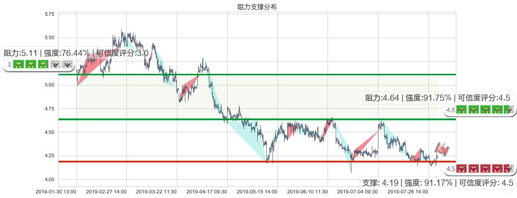 中航科工(hk02357)阻力支撑位图-阿布量化