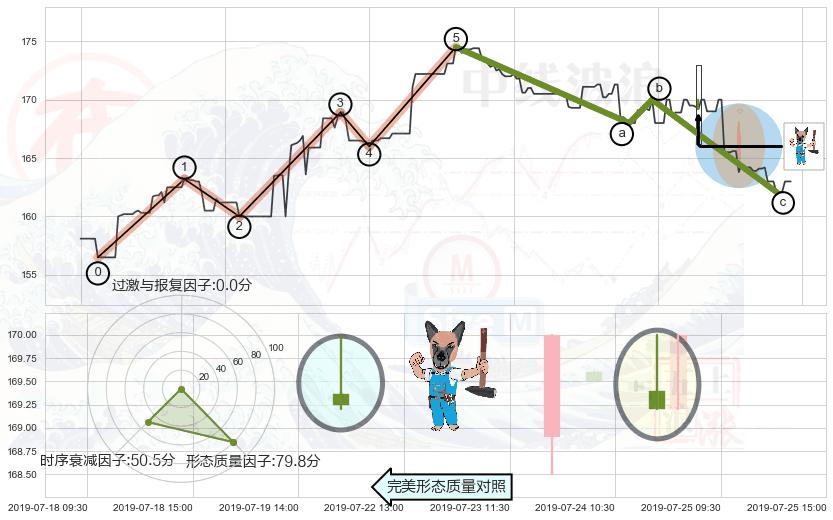 看跌(高位倒锤头)流星线 ➕ 调整浪ABC