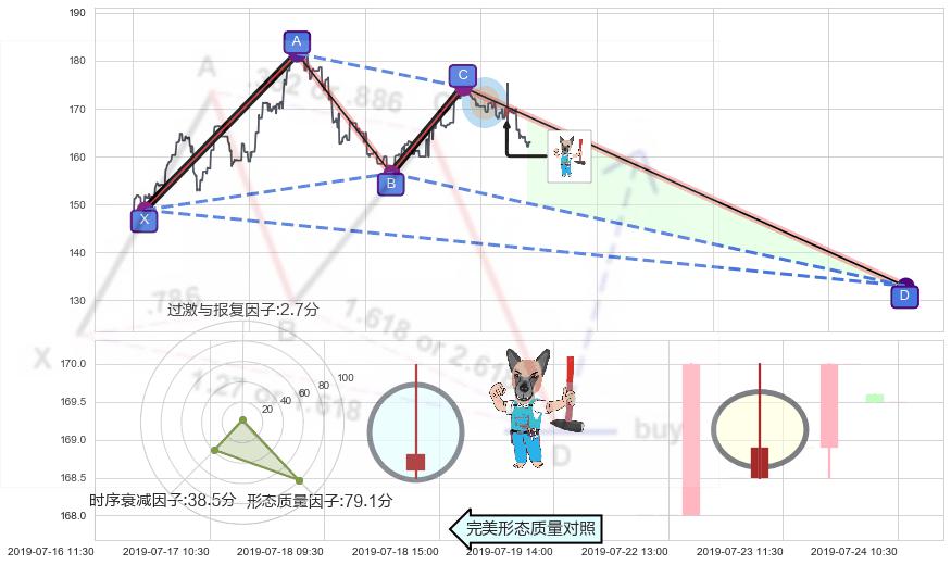 看跌(高位倒锤头)流星线 ➕ 谐波(XABCD)