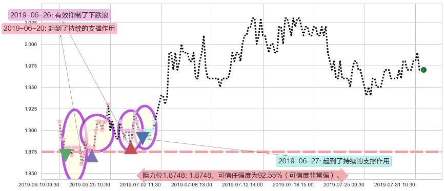 中国电力阻力支撑位图-阿布量化