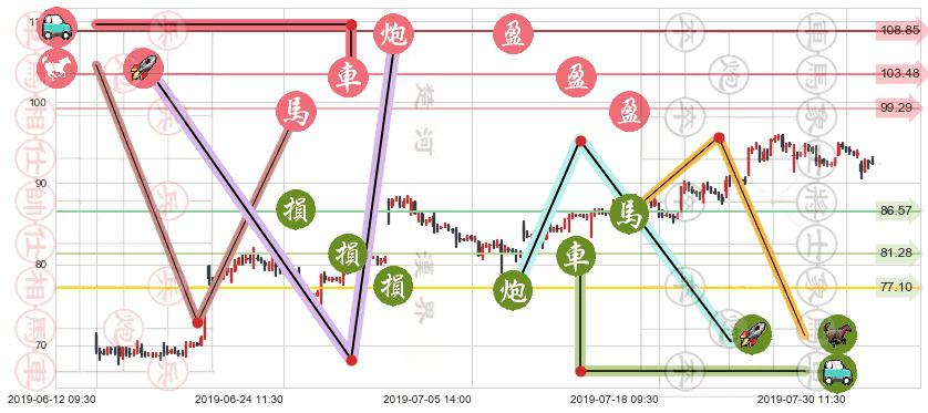 舜宇光学科技(hk02382)止盈止损位分析