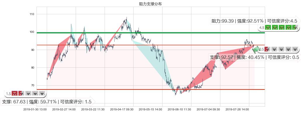 舜宇光学科技(hk02382)阻力支撑位图-阿布量化