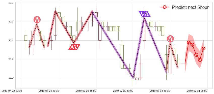 预测中国人寿(hk02628)价格K线图-阿布量化