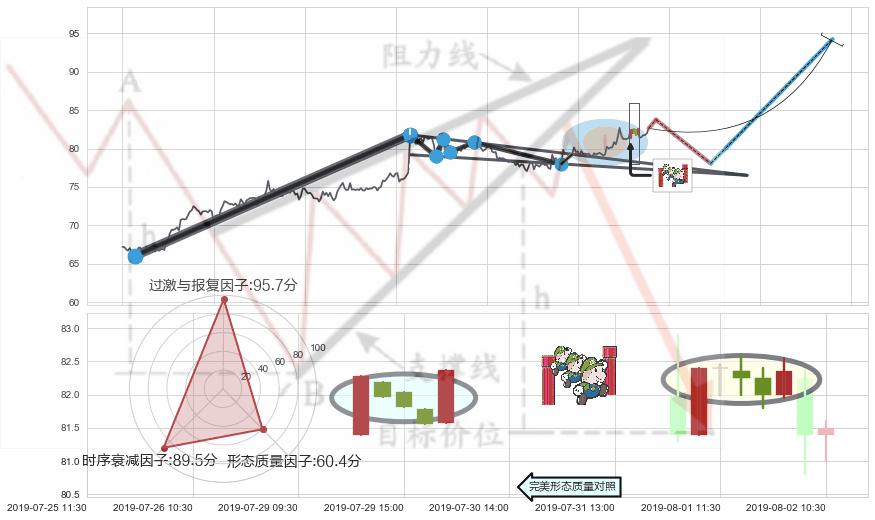上升三部曲（升势三鸦）+上涨Pinbar组合信号+底部尽头线（上山虎）+阳包阴形态+单针探底（定海神针）+锤头线（锤子线）+仙人指路+早晨之星（黎明之星） ➕ 突破整理