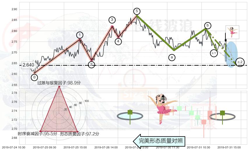单针探底（定海神针） ➕ 调整浪ABC
