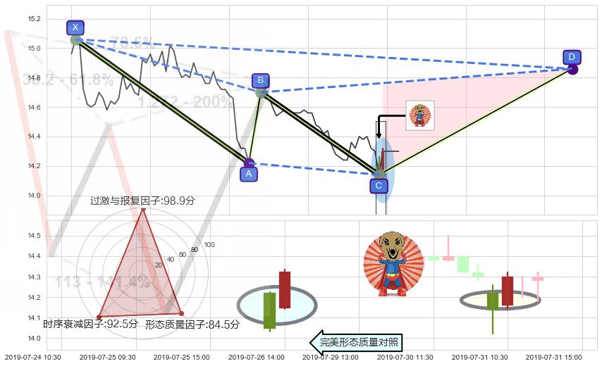 旭日东升+锤头线（锤子线）+看涨(低位)倒锤头线+单针探底（定海神针） ➕ 谐波(XABCD)