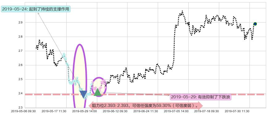 首创置业阻力支撑位图-阿布量化