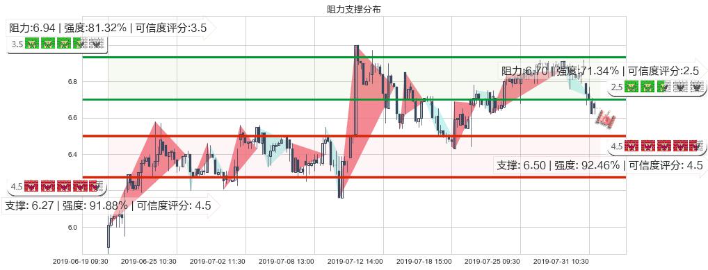 绿城服务(hk02869)阻力支撑位图-阿布量化