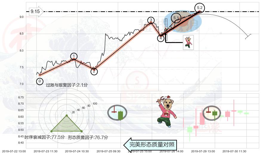 射击之星形态 ➕ 5浪主体