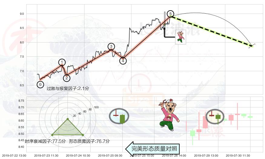 射击之星形态+下跌孤独十字星 ➕ 调整浪ABC