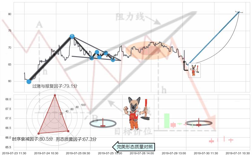 看涨(低位)倒锤头线+射击之星形态+顶部尽头线（下山虎）+下跌螺旋桨+看跌(高位倒锤头)流星线 ➕ 突破整理