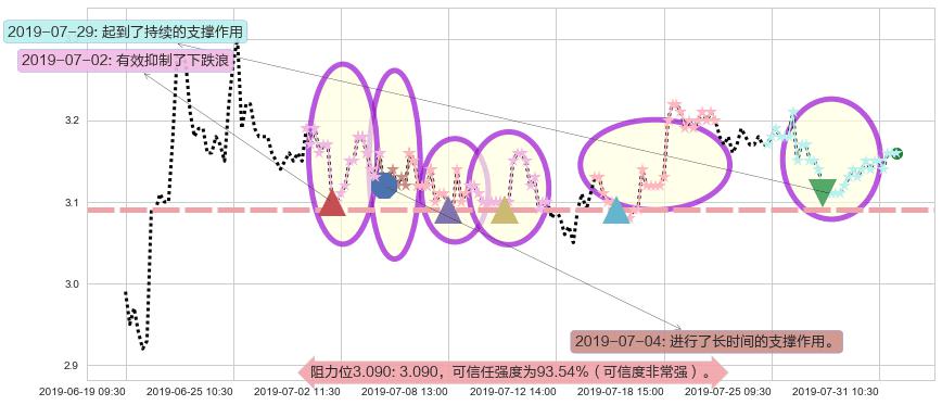 紫金矿业阻力支撑位图-阿布量化