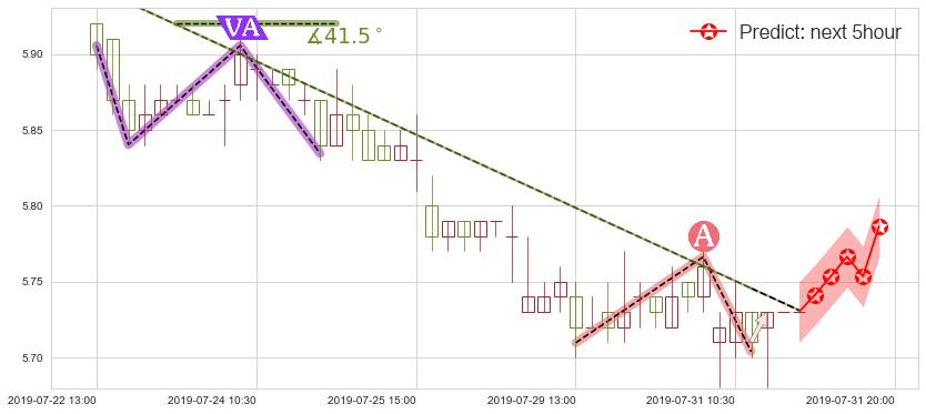 预测交通银行(hk03328)价格K线图-阿布量化