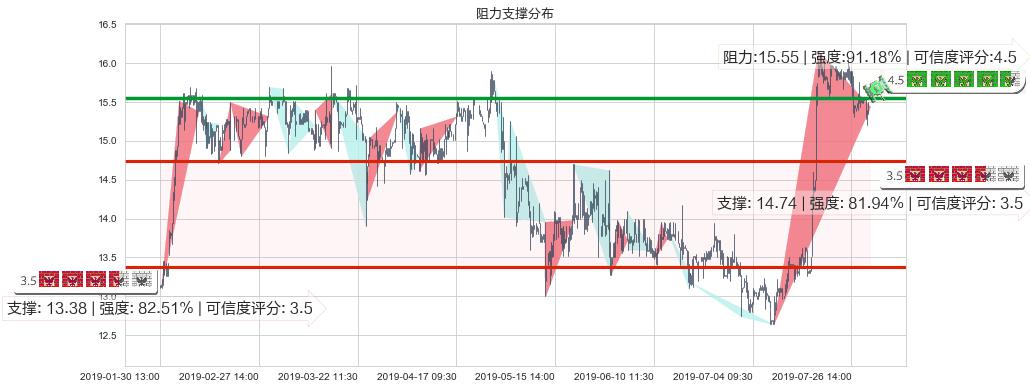 维达国际(hk03331)阻力支撑位图-阿布量化