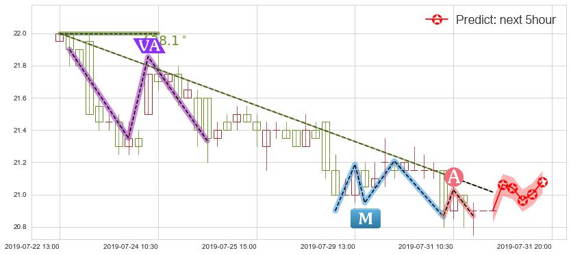 预测中国恒大(hk03333)价格K线图-阿布量化