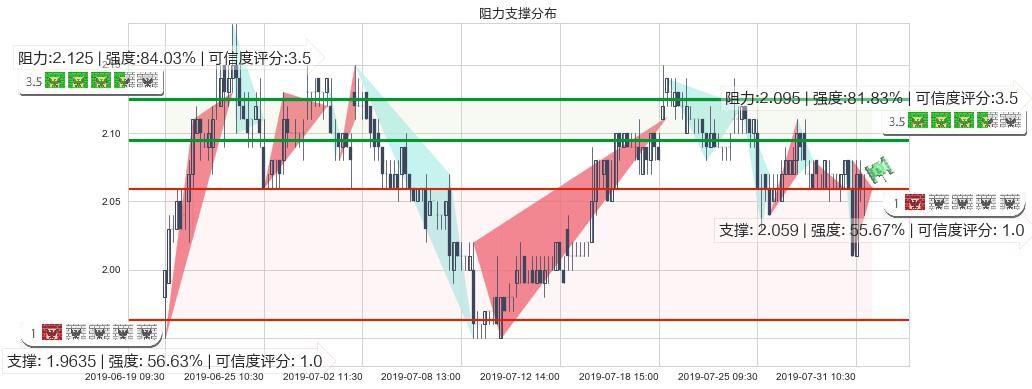 中国龙工(hk03339)阻力支撑位图-阿布量化