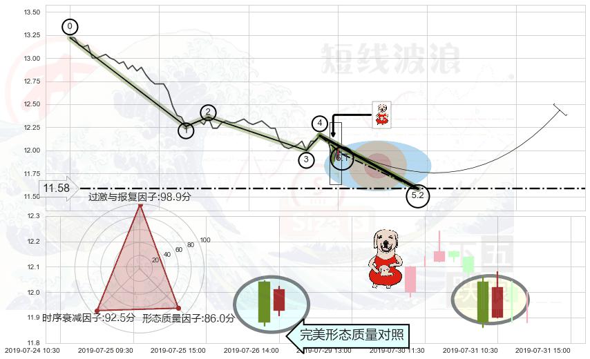 上涨身怀六甲 ➕ 5浪主体