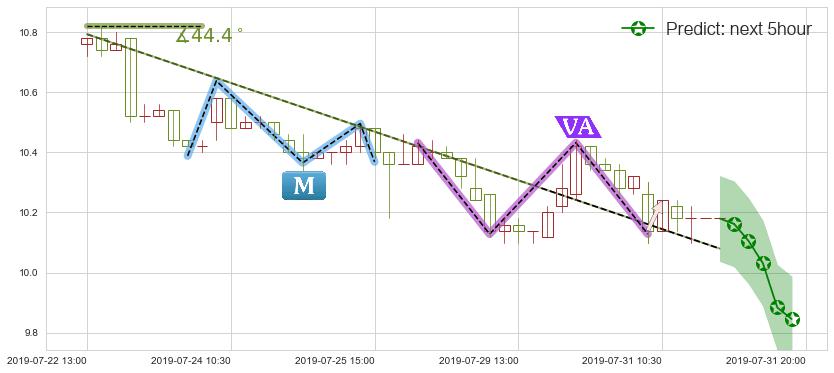 预测雅居乐集团(hk03383)价格K线图-阿布量化