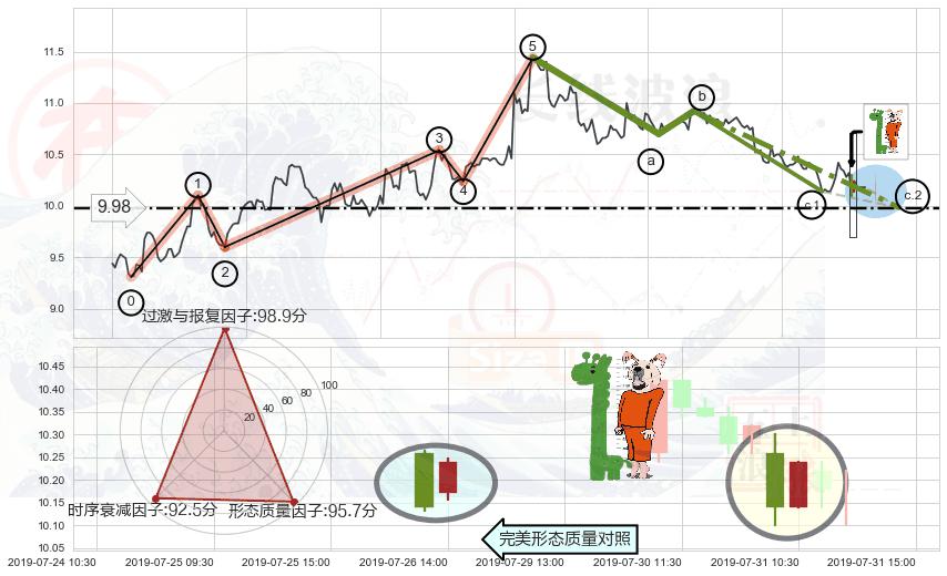 中流砥柱形态+锤头线（锤子线）+射击之星形态 ➕ 调整浪ABC