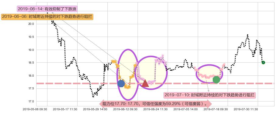 联想控股阻力支撑位图-阿布量化