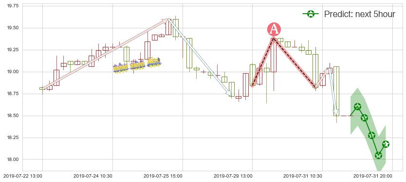 预测联想控股(hk03396)价格K线图-阿布量化