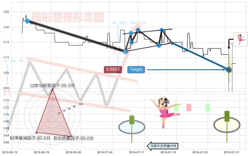 单针探底（定海神针） ➕ 突破整理