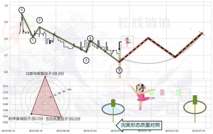 单针探底（定海神针） ➕ 调整浪ABC