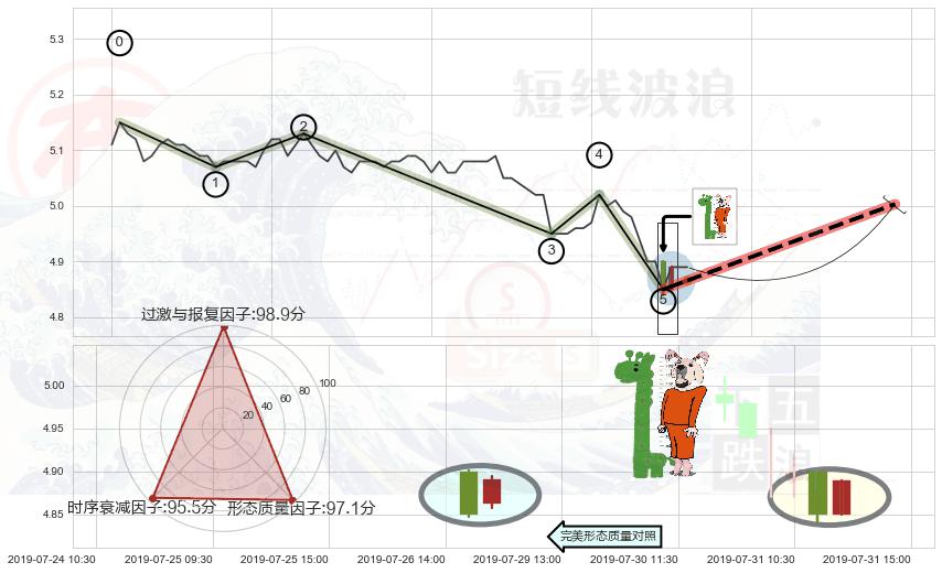 中流砥柱形态+看涨(低位)倒锤头线 ➕ 调整浪ABC