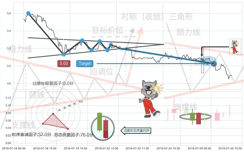 曙光初现形态+上涨螺旋桨形态+中流砥柱形态+单针探底（定海神针）+看涨(低位)倒锤头线 ➕ 突破整理