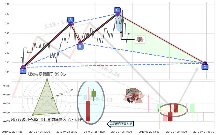 顶部尽头线（下山虎） ➕ 谐波(XABCD)