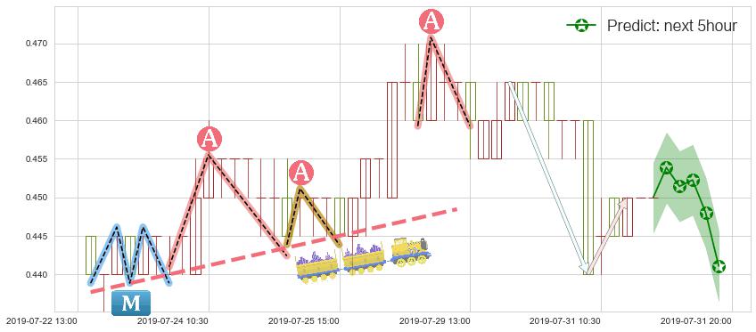 预测保利协鑫能源(hk03800)价格K线图-阿布量化