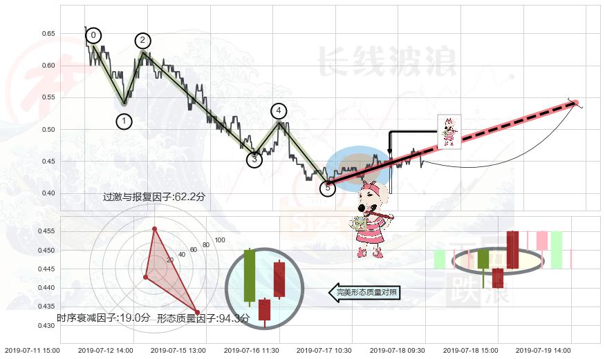 早晨之星（黎明之星）+底部尽头线（上山虎） ➕ 调整浪ABC