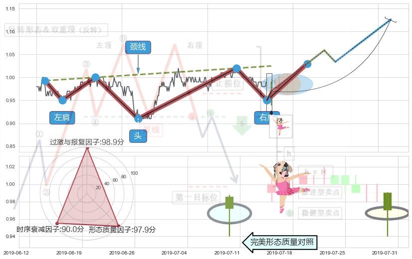 单针探底（定海神针） ➕ 突破整理