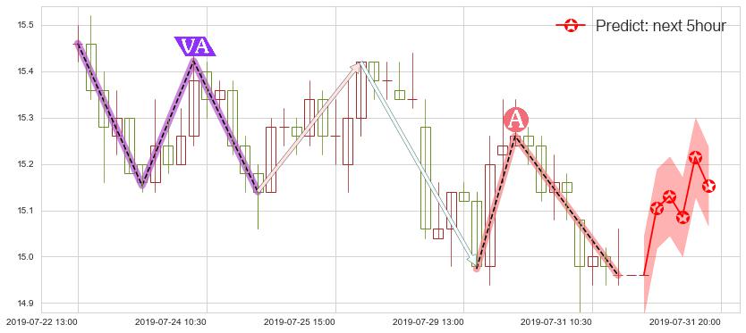 预测中金公司(hk03908)价格K线图-阿布量化