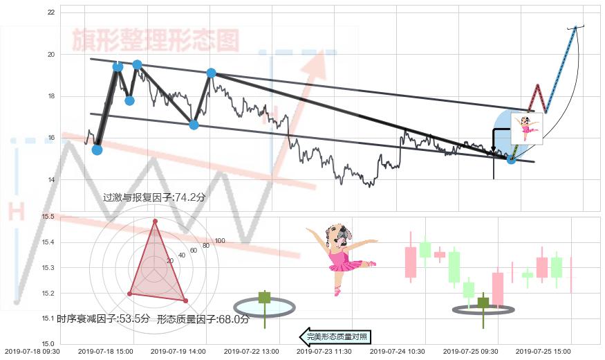 单针探底（定海神针）+上涨Pinbar组合信号+看涨(低位)倒锤头线+锤头线（锤子线） ➕ 突破整理