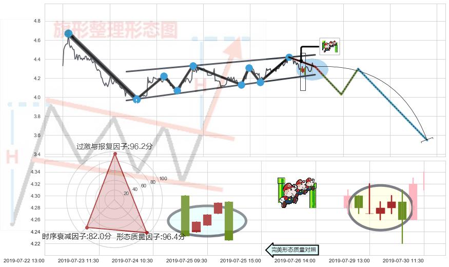 下降三部曲（降势三鹤）+下跌镊子线（n形磁铁）+下降插入线（坠落线） ➕ 突破整理