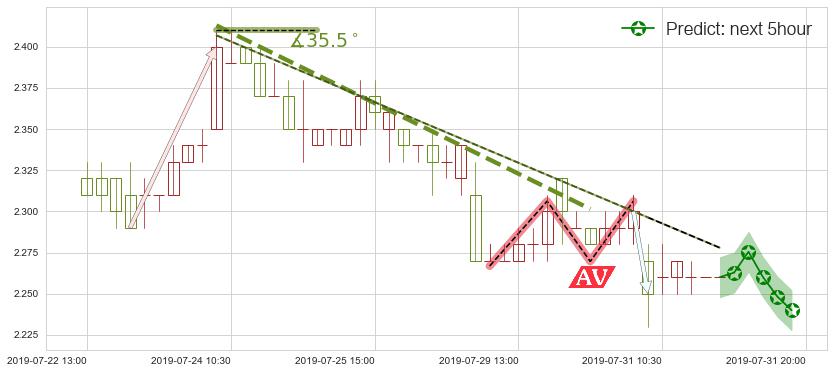 预测洛阳钼业(hk03993)价格K线图-阿布量化