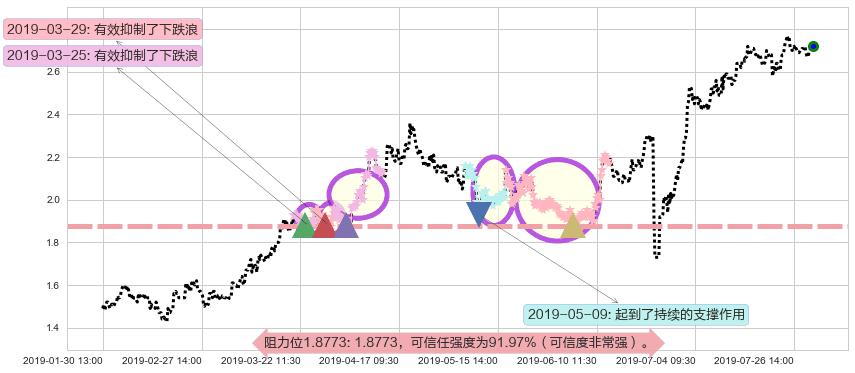 波司登阻力支撑位图-阿布量化
